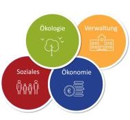 Die vier Kreise des Nachhaltigkeitsprojekts des Landkreises Freudenstadt Darstellung der vier Kreise des Nachhaltigkeitsprojekts des Landkreises Freudenstadt. Ökonomie, Ökologie, Soziales sowie Politik und Landkreisverwaltung.