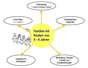 Aufgabenschwerpunkte der Interdisziplinären Frühförderstelle