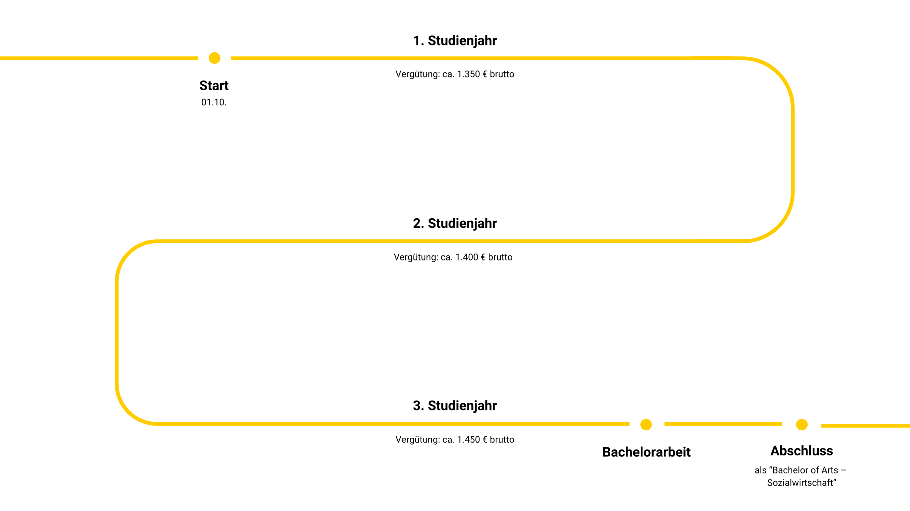 Grafik Studium Public Sozialwirtschaft Grafik zeigt Studiumsverlauf des Studiums Sozialwirtschaft
