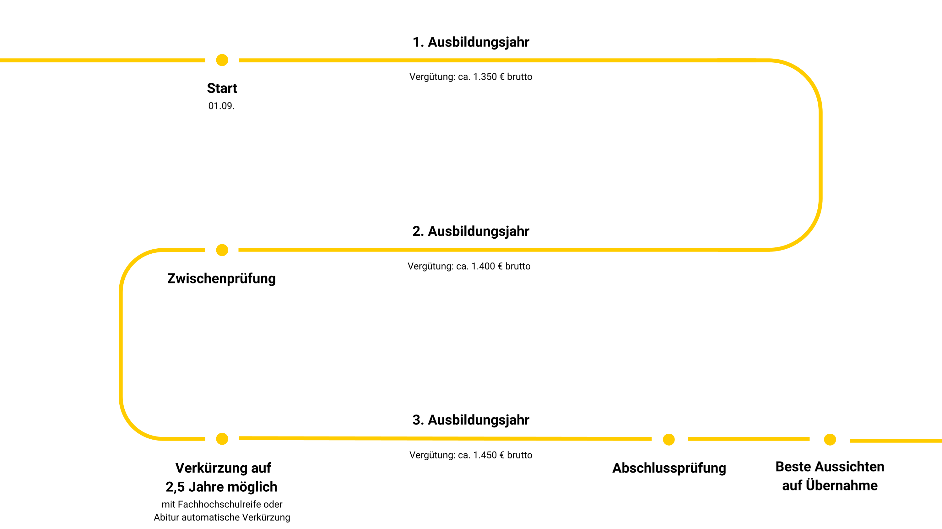 Grafik Ausbildung zum Straßenwärter Grafik zeigt Ausbildungsverlauf der Ausbildung zum Straßenwärter