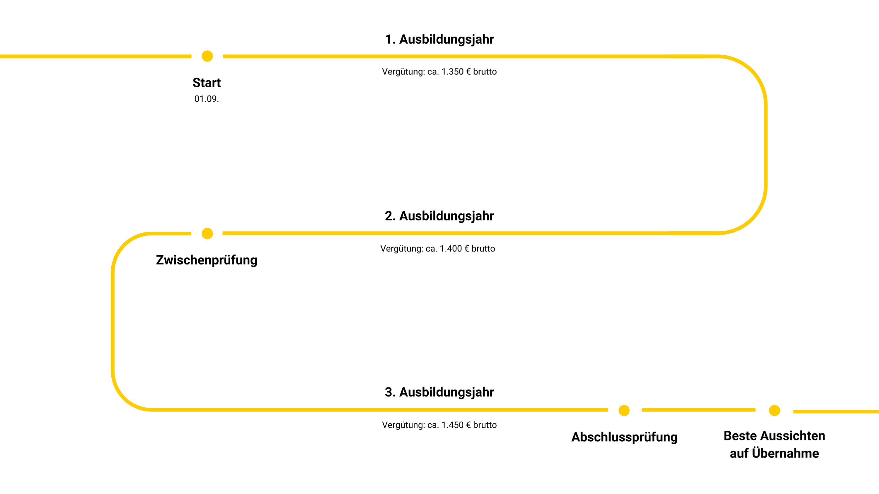 Grafik Ausbildung zum Fachinformatiker für Systemintegration Grafik zeigt Ausbildungsverlauf der Ausbildung zum Fachinformatiker für Systemintegration