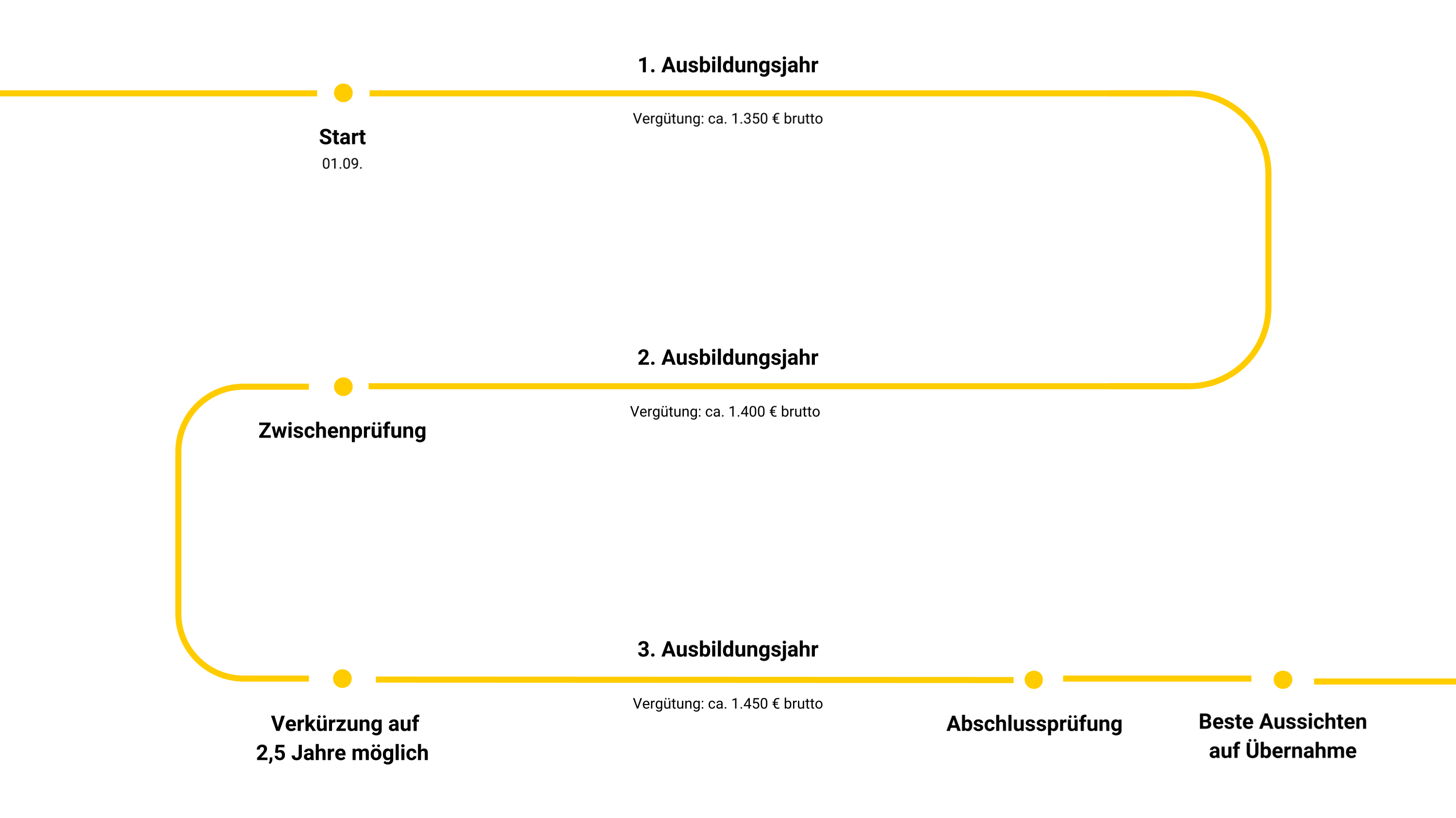 Grafik Ausbildung zum Umwelttechnologen für Kreislauf- und Abfallwirtschaft Grafik zeigt Ausbildungsverlauf der Ausbildung zum Umwelttechnologen für Kreislauf- und Abfallwirtschaft
